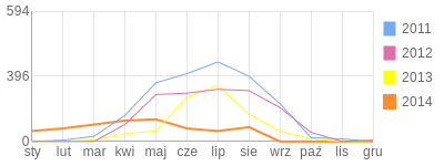 Wykres roczny blog rowerowy daro908.bikestats.pl